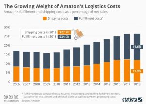 Growing Weight of Amazon's Logistics Costs