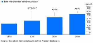 Total Merchandise Sales on Amazon