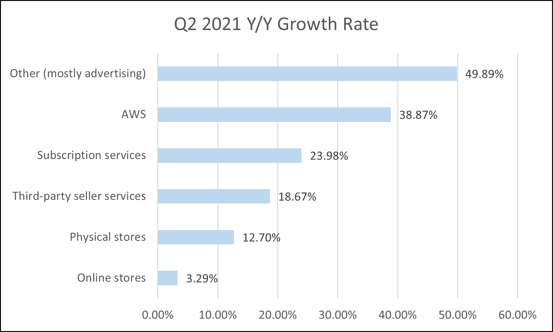 amazon earnings